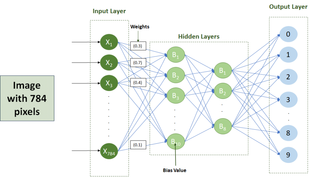 Deep Learning - Learning Mechanism