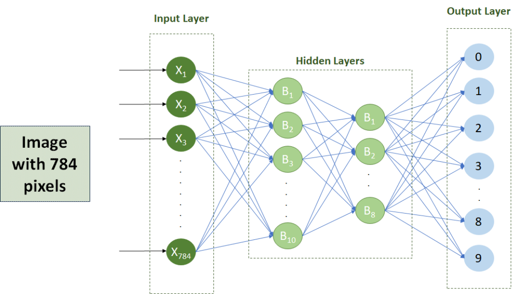 Deep Learning - LEarning Setup