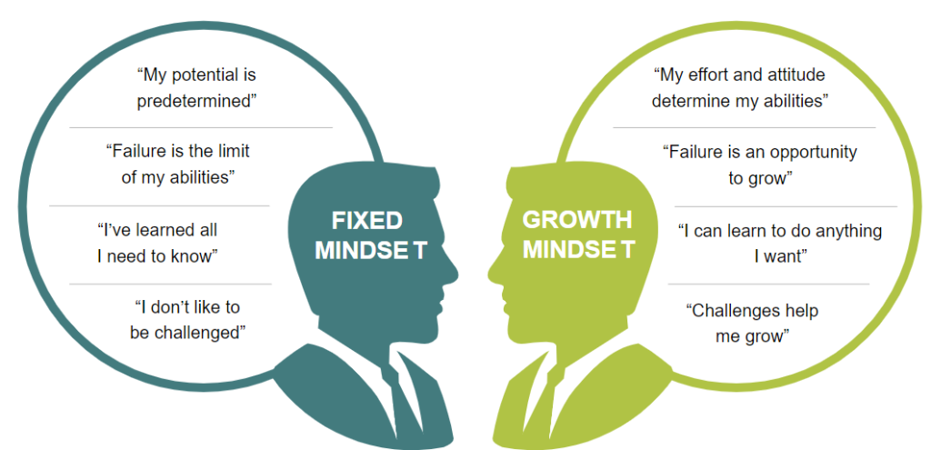 Fixed vs Growth Mindset