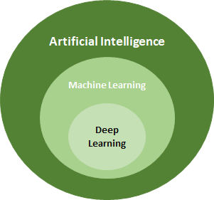 Relationship between AI, ML and DL